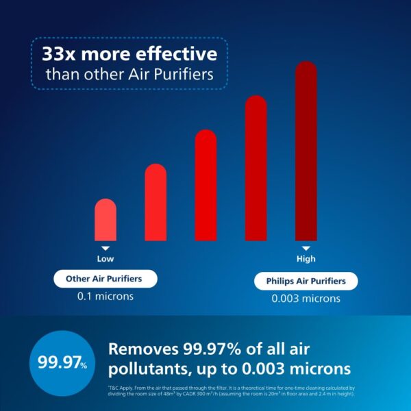 Philips AC1711 Smart Air Purifier, 36 m² Coverage, HEPA Filter, Ultra-Quiet, Low Energy - Image 3