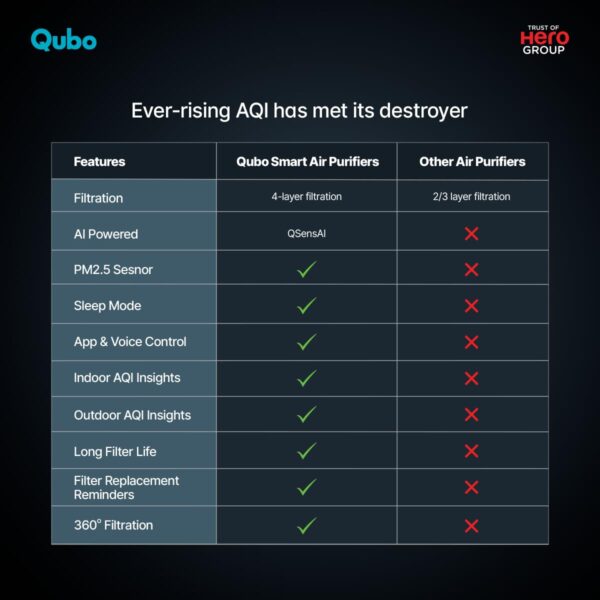 "Qubo Smart Air Purifier Q200, - Image 6